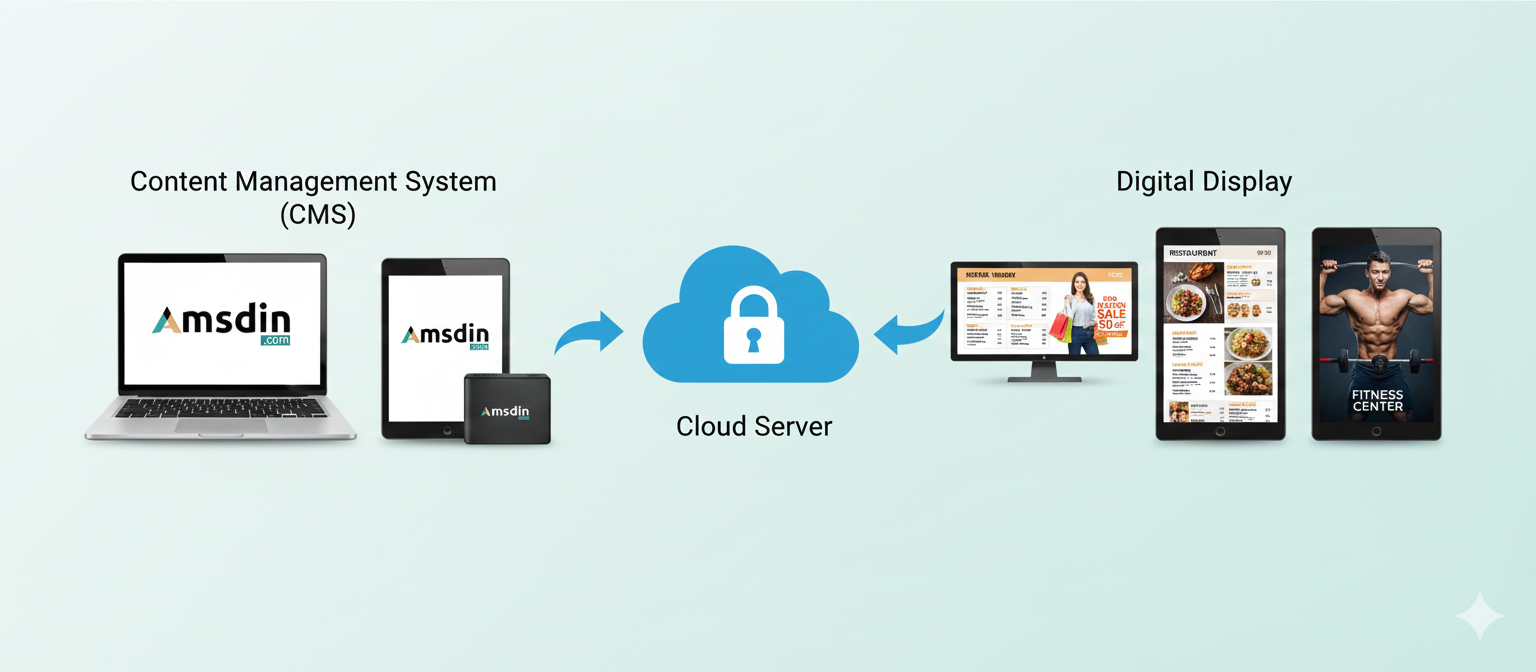 Digital Signage Software for Smarter Content Management